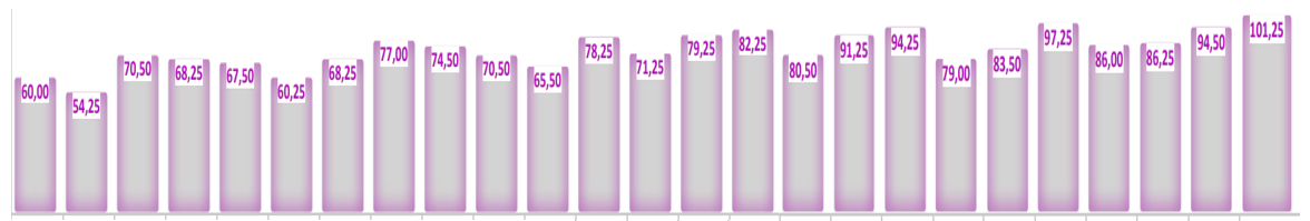 Sayısal öğrenci net gelişim trendi